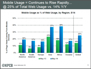 Global mobile Web Use