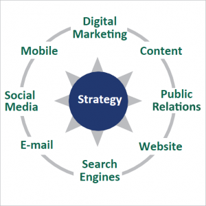 digital strategy diagram